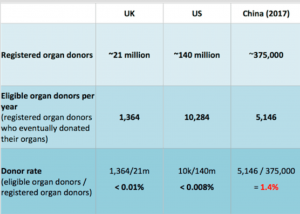 CHINA’S DESPERATE ATTEMPTS TO HIDE THE GENOCIDE THAT DRIVES ITS TRANSPLANT INDUSTRY