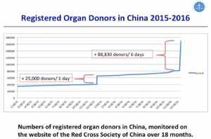 CHINA’S DESPERATE ATTEMPTS TO HIDE THE GENOCIDE THAT DRIVES ITS TRANSPLANT INDUSTRY