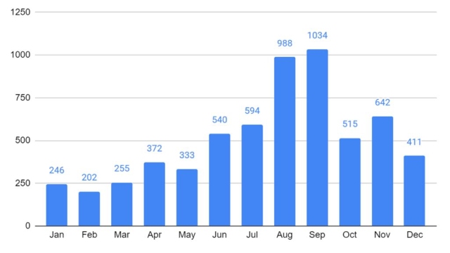 Monthly arrests of CAG members in 2019